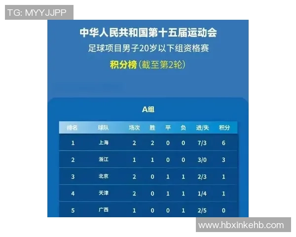 全运会足球积分榜更新北京队以63分稳居第一名